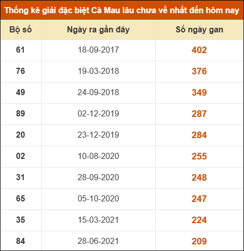 Thống kê giải đặc biệt xổ số Cà Mau lâu chưa ra