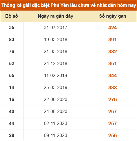 Thống kê giải đặc biệt XSPY lâu ra nhất ngày 20/10/2025Thống kê giải đặc biệt XSPY lâu ra nhất ngày 20/10/2025