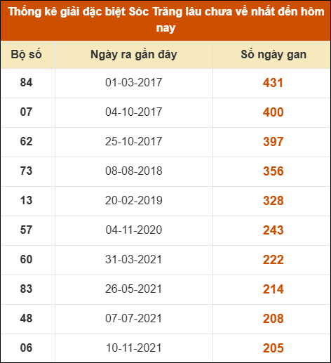 Thống kê giải đặc biệt XS Sóc Trăng lâu về nhất