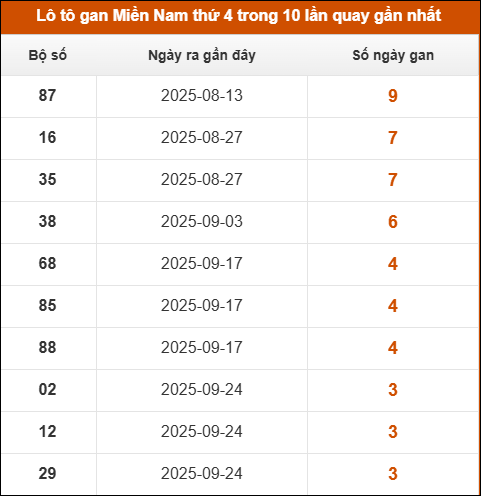 Lô tô gan XSMN thứ 4 trong 10 lần quay gần nhất