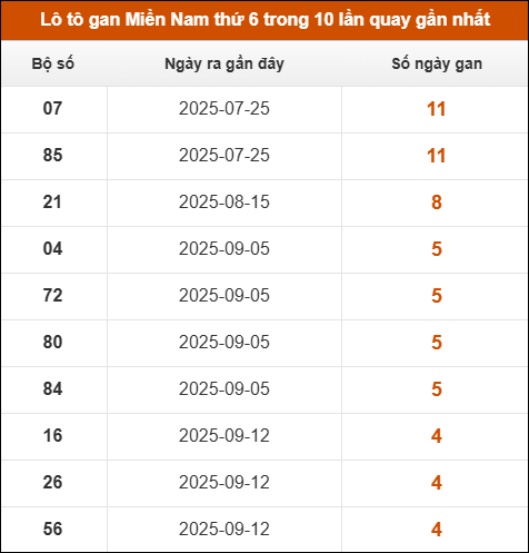 Lô tô gan XSMN thứ 6 trong 10 lần quay gần nhất