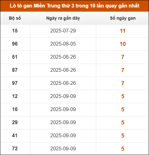 Lô tô gan Miền Trung thứ 3 trong 10 lần quay gần nhất