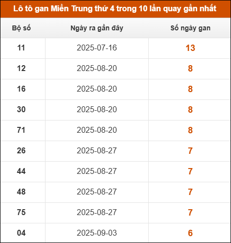 Lô tô gan Miền Trung thứ 4 trong 10 lần quay gần nhất