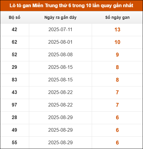 Lô tô gan Miền Trung thứ 6 trong 10 lần quay gần nhất