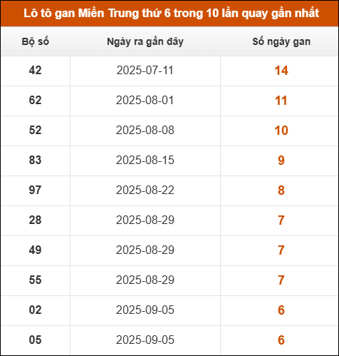 Lô tô gan Miền Trung thứ 6 trong 10 lần quay gần nhất
