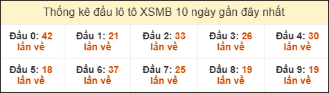 Thống kê tần suất đầu lô tô MB ngày 17/10/2025