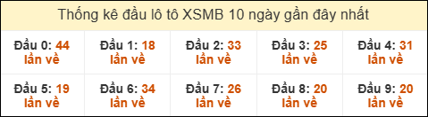 Thống kê tần suất đầu lô tô MB ngày 18/10/2025