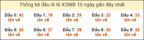 Thống kê tần suất đầu lô tô MB ngày 20/10/2025