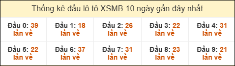 Thống kê tần suất đầu lô tô MB ngày 22/10/2025