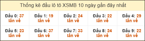 Thống kê tần suất đầu lô tô XSMB ngày 23/10/2025