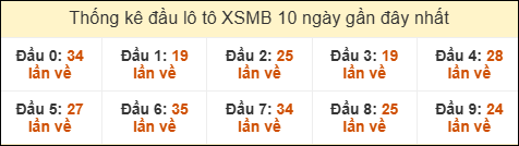 Thống kê tần suất đầu lô tô MB ngày 24/10/2025
