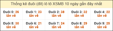Thống kê tần suất đuôi lô tô Miền Bắc đến ngày 17/10/2025