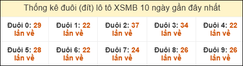 Thống kê tần suất đuôi lô tô Miền Bắc đến ngày 18/10/2025