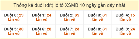 Thống kê tần suất đuôi lô tô Miền Bắc đến ngày 20/10/2025