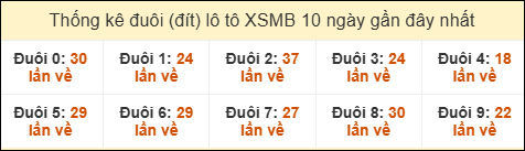 Thống kê tần suất đuôi lô tô Miền Bắc đến ngày 22/10/2025