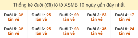 Thống kê tần suất đuôi lô tô Miền Bắc đến ngày 23/10/2025