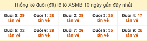 Thống kê tần suất đuôi lô tô Miền Bắc đến ngày 24/10/2025