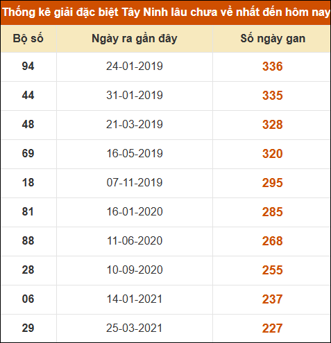 Kết quả xổ số Miền Nam 20/11/2025