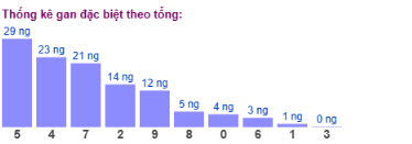 SOI CẦU XSMB ONEBOX63 03/11/2025