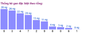 SOI CẦU XSMB ONEBOX63 02/11/2025