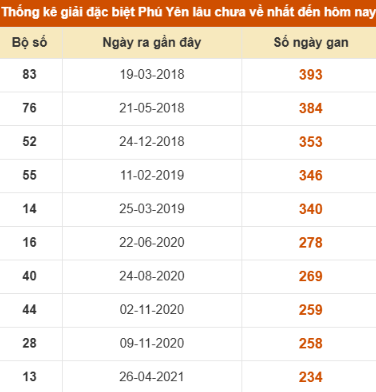 SOI CẦU XSMT ONEBOX63 03/11/2025