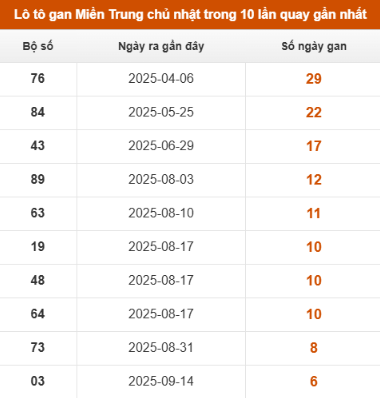 SOI CẦU XSMT ONEBOX63 02/11/2025