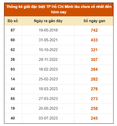 Thống kê 2 số cuối KQXS Đồng Tháp 10/11/2025⚡ Loto gan chưa về: 80, 63, 67, 45, 08⚡ Cặp lô tô gan lâu ra: 08 - 80, 39 - 93, 49 - 94⚡ Thống kê đầu giải đặc biệt lâu chưa về nhất: 5⚡ Thống kê đuôi giải đặc biệt lâu chưa về nhất: 8SOI CẦU XSMN ONEBOX63 10/11/2025
