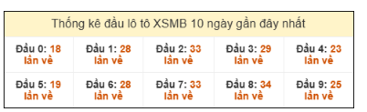 SOI CẦU XSMB ONEBOX63 10/11/2025