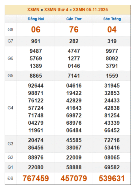 SOI CẦU XSMN ONEBOX63 12/11/2025