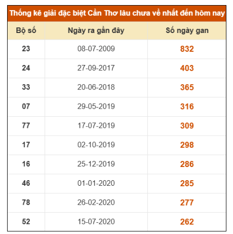 SOI CẦU XSMN ONEBOX63 12/11/2025