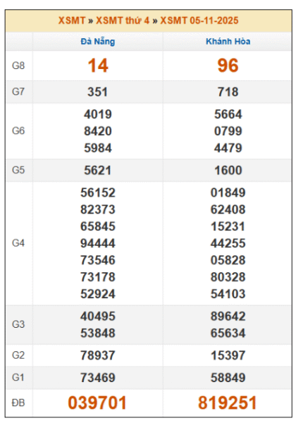 SOI CẦU XSMT ONEBOX63 12/11/2025