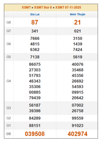 SOI CẦU XSMT ONEBOX63 14/11/2025