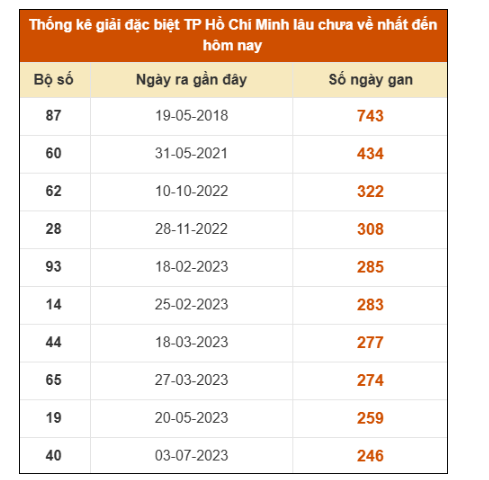 SOI CẦU XSMN ONEBOX63 15/11/2025