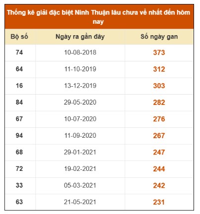 SOI CẦU XSMT ONEBOX63 7/11/2025