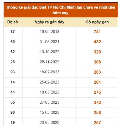 SOI CẦU XSMN ONEBOX63 8/11/2025