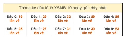 SOI CẦU XSMB ONEBOX63 9/11/2025