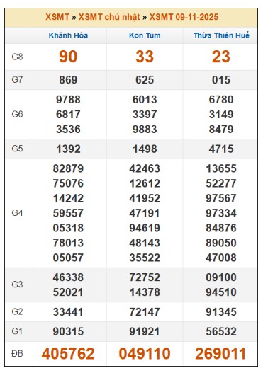 Kết quả xổ số Miền Trung 09/11/2025