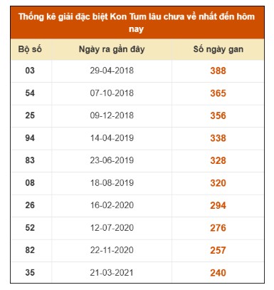 SOI CẦU XSMT ONEBOX63 16/11/2025