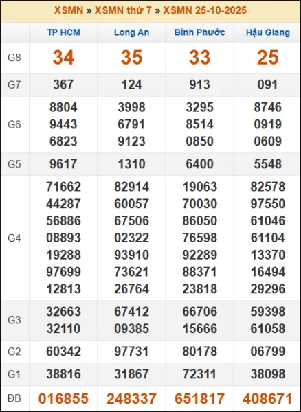 Kết quả xổ số Miền Nam 25/10/2025 thứ 7 tuần trước