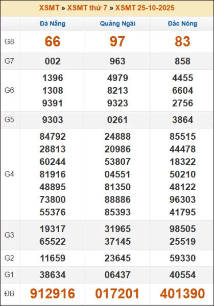 Kết quả xổ số Miền Trung 25/10/2025 thứ 7 tuần trước