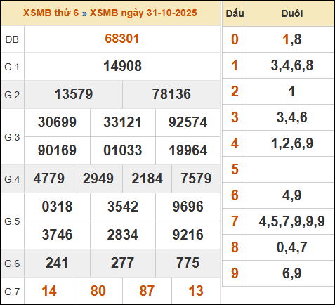 Xem lại kết quả xổ số miền Bắc 31/10/2025 kỳ trước