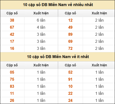Thống kê giải đặc biệt XSMN về nhiều nhất và ít nhất ngày 01/11/2025