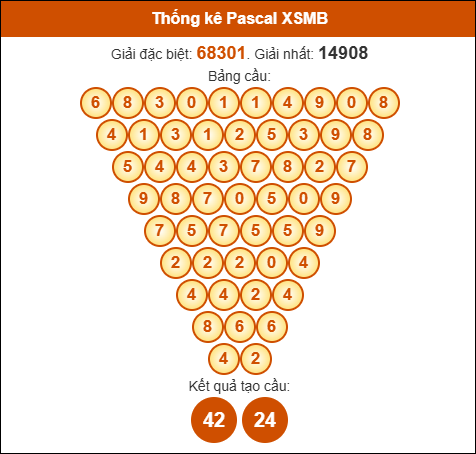 Kết quả công thức Pascale dựa theo KQXSMB ngày 1/11/2025