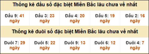 Thống kê đầu đuôi giải GĐB lâu về nhất