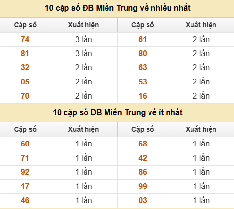 Thống kê giải đặc biệt XSMT về nhiều nhất và ít nhất ngày 01/11/2025