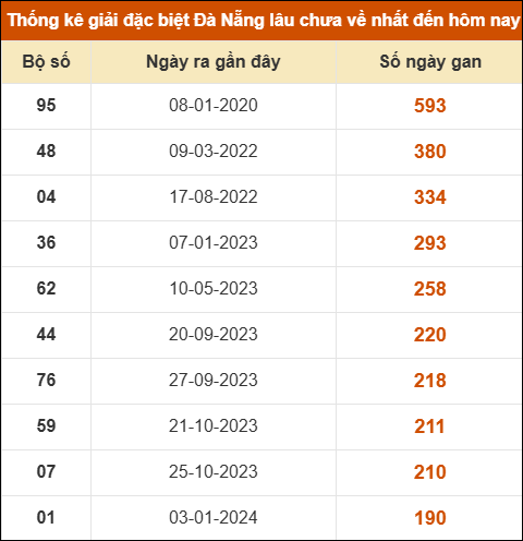 Thống kê giải đặc biệt XS Đà Nẵng lâu ra nhất 1/11