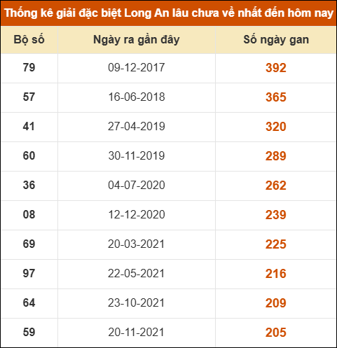 Thống kê giải đặc biệt XSLA lâu chưa về nhất