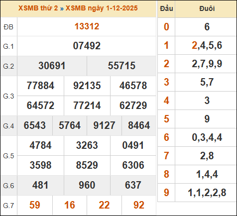 Bảng kết quả xổ số miền Bắc 02/12/2025 hôm qua