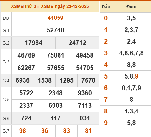 Xem kết quả xổ số miền Bắc 23/12/2025 hôm qua
