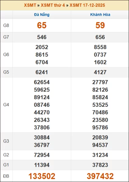 Kết quả xổ số Miền Trung 17/12/2025 thứ 4 tuần trước